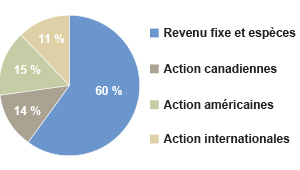 60% titres à revenu fixe, 14% actions canadiennes, 15% actions américaines, 11% actions internationales