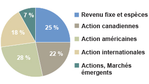 25% titres à revenu fixe, 22% actions canadiennes, 28% actions américaines, 18% actions internationales, 7% actions marchés émergents